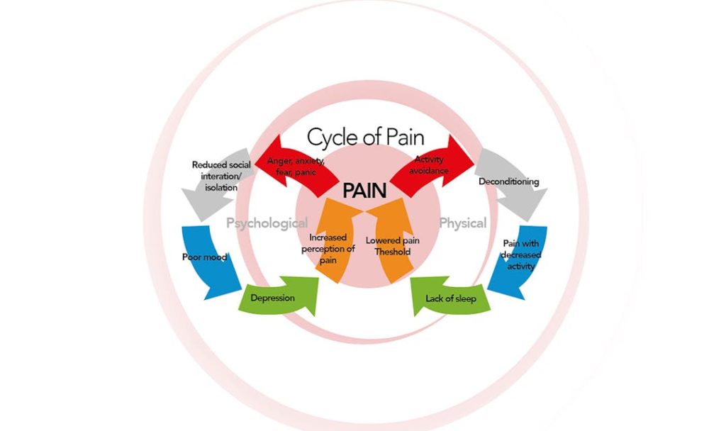 Chronic pain treatment